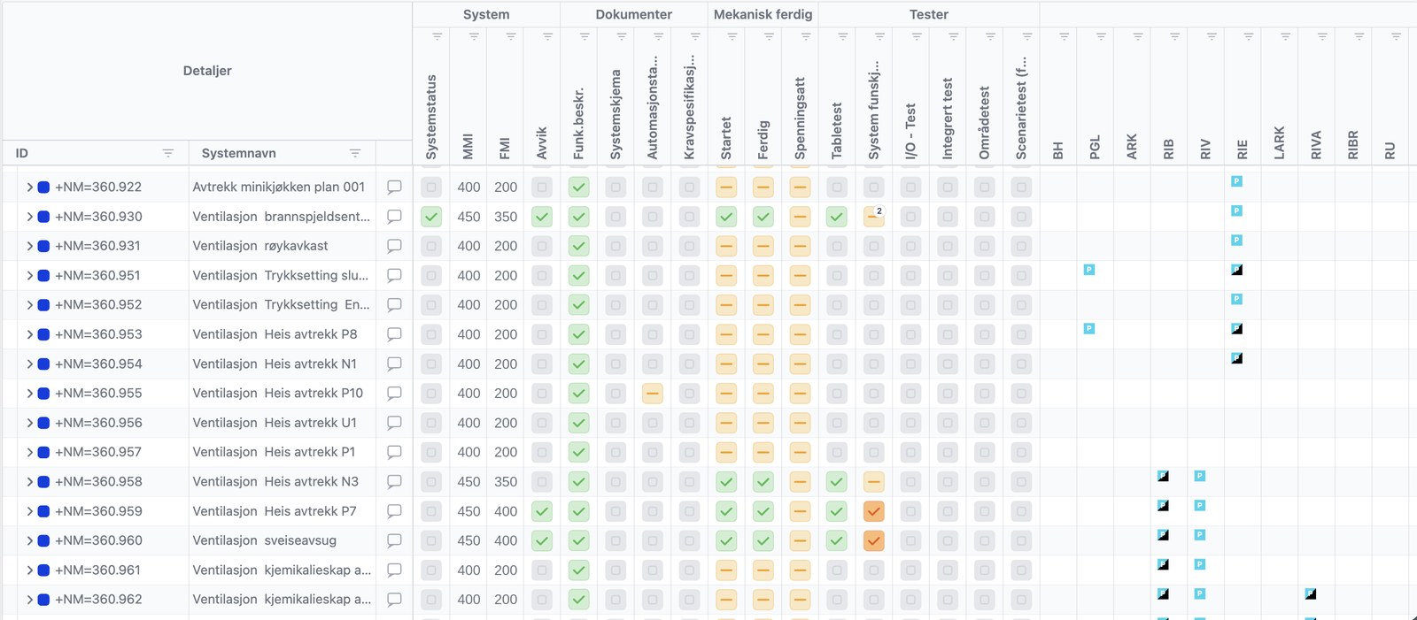 Systemliste i TaskCtrl med MMI, FMI, dokumenter, mekanisk ferdigstillelse og tester per system